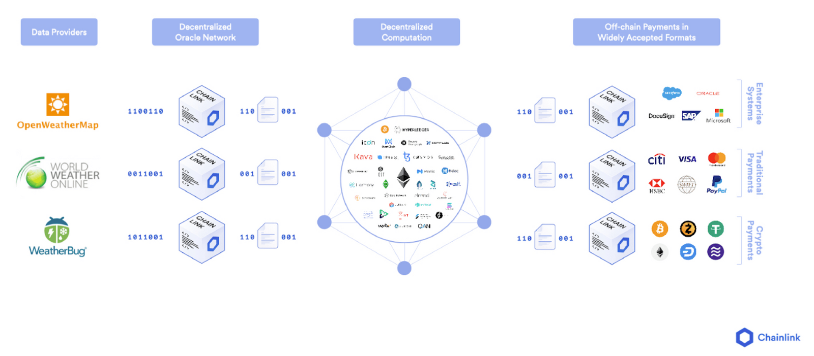 Oracle network. Оракулы блокчейн. Oracle Blockchain. Оракулы в смарт контрактах. Список блокчейн оракул.